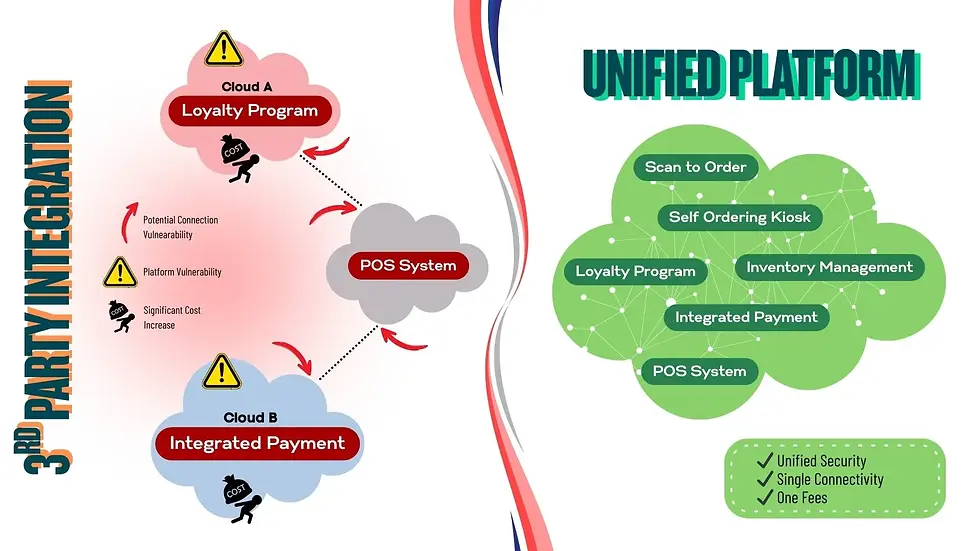 Clouds labeled "Loyalty Program" and "Integrated Payment" show vulnerabilities. The Unified Platform cloud includes features like Loyalty Program.