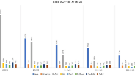Comparing Lambda Runtime Performance
