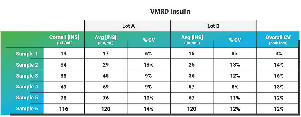 VMRD Insulin Assay Variation