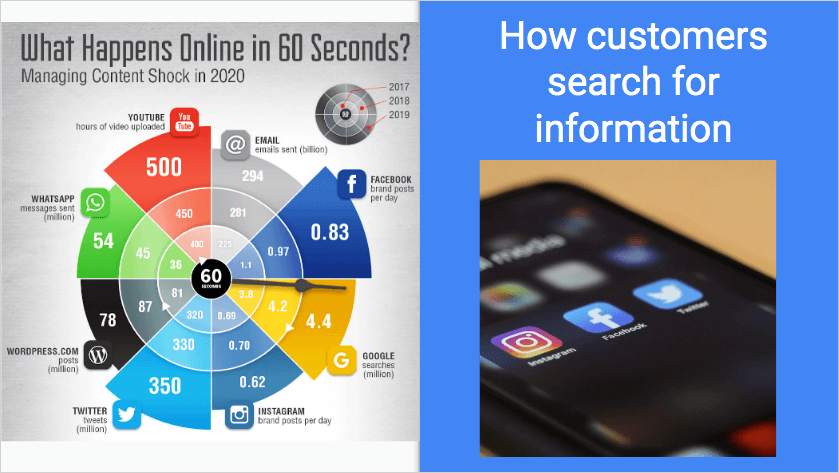 How customers search for information