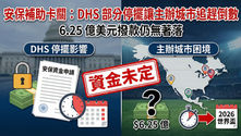 「一張說明 2026 世界盃安保經費受阻的新聞資訊圖表。上方有醒目的大標題『安保補助卡關：DHS 部分停擺讓主辦城市追趕倒數』與副標題『6.25 億美元撥款仍無著落』。畫面正中央蓋有一個巨大的紅色『資金未定』警告印章。圖表左側區塊標示『DHS 停擺影響』，以美國國會為背景，配有被鎖住的資金、安保資金申請文件與時間圖示；右側區塊標示『主辦城市困境』，配有北美主辦地圖、帶有問號的『$6.25 億』鈔票疊，以及緊迫指向『2026 世界盃』的倒數計時器，清楚點出主辦方面臨的資金與時間雙重壓力。」