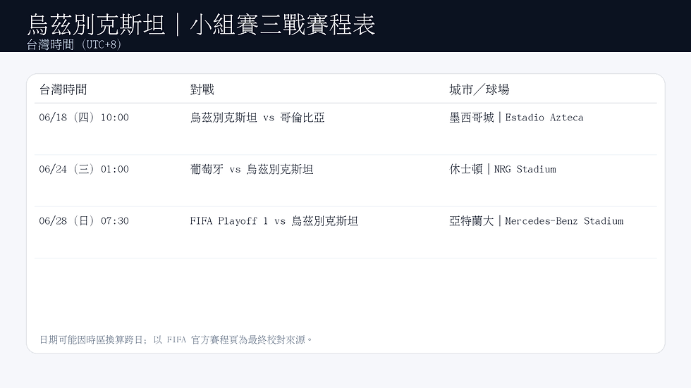 烏茲別克斯坦 2026 世界盃賽程表(台灣時間):06/18 vs 哥倫比亞、06/24 vs 葡萄牙、06/28 vs FIFA Playoff 1(含城市與球場)