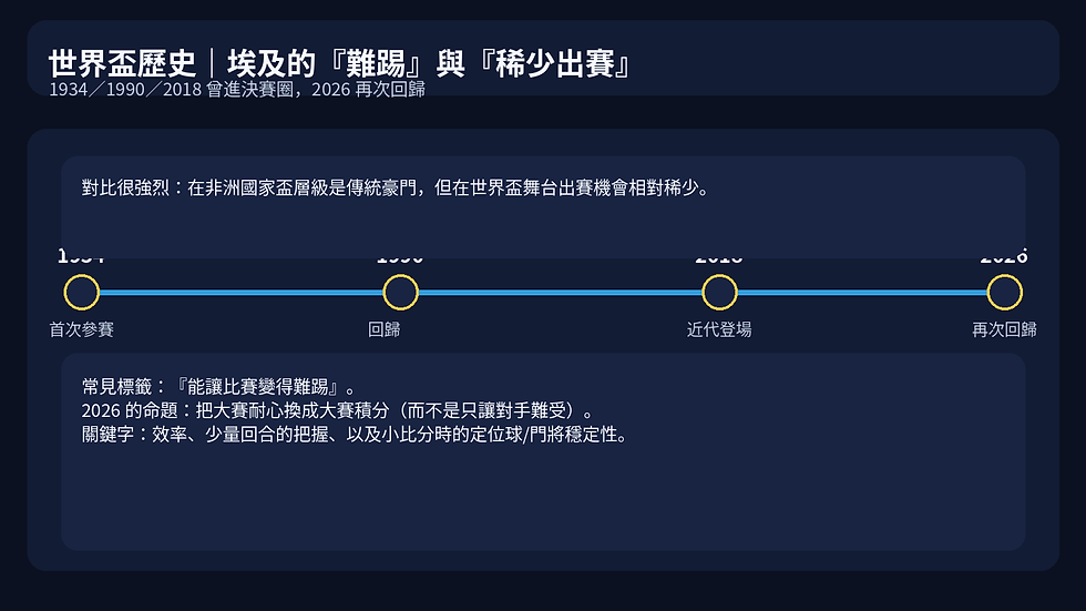 埃及世界盃歷史時間線:1934、1990、2018 曾進決賽圈,2026 再次回歸;強調「難踢」但需把耐心換成積分