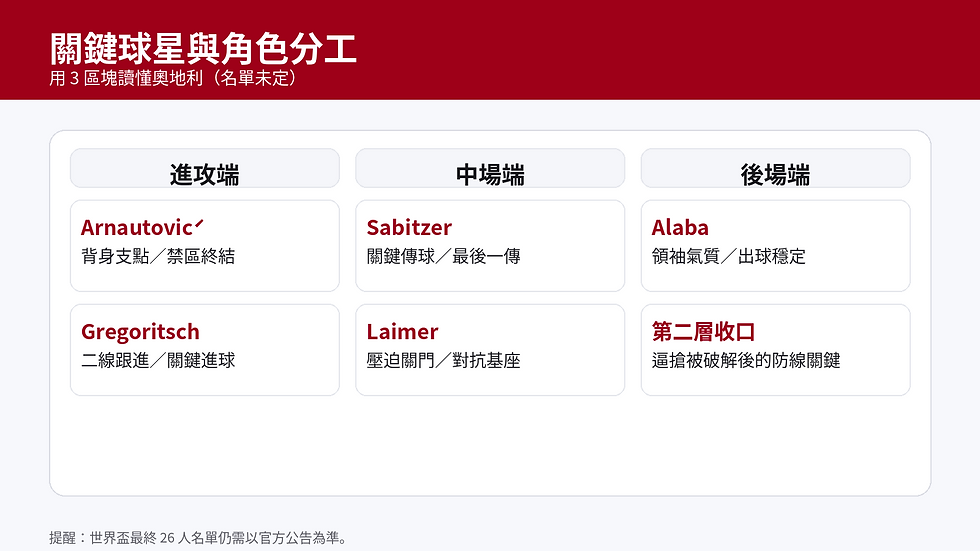 奧地利關鍵球星分工:Arnautović、Gregoritsch 負責終結;Sabitzer 提供關鍵傳球;Laimer 擔任壓迫與對抗基座;Alaba 帶來領袖與後場出球穩定