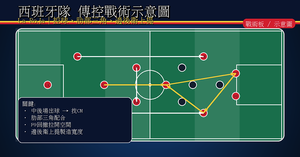 西班牙隊傳控戰術示意圖封面,球場戰術板含站位與傳球路線