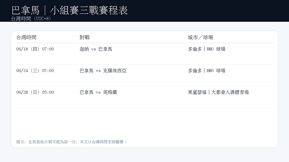 巴拿馬小組賽三戰台灣時間:06/18 07:00 vs 迦納(多倫多BMO)、06/24 07:00 vs 克羅埃西亞(多倫多BMO)、06/28 05:00 vs 英格蘭(東盧瑟福MetLife)