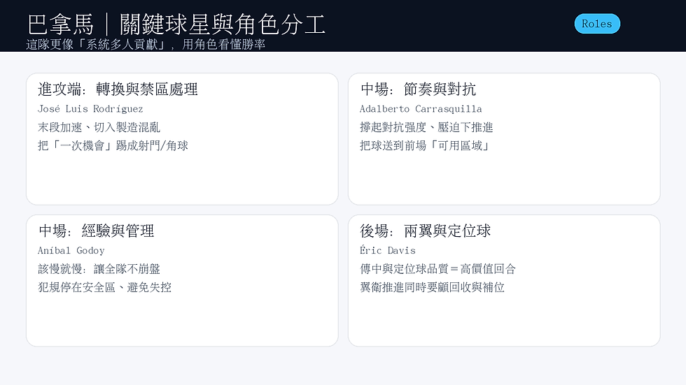 巴拿馬關鍵球員角色分工圖:José Luis Rodríguez(末段推進與製造混亂)、Adalberto Carrasquilla(中場推進與對抗)、Aníbal Godoy(節奏管理)、Éric Davis(定位球與傳中品質)
