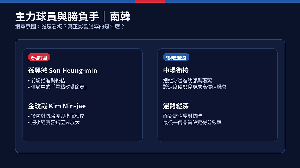 南韓主力球員與勝負手圖:孫興慜與金玟哉重點,並整理中場銜接與邊路縱深對得分效率的影響
