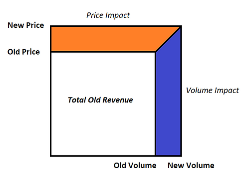 Price Volume Variance Diagram