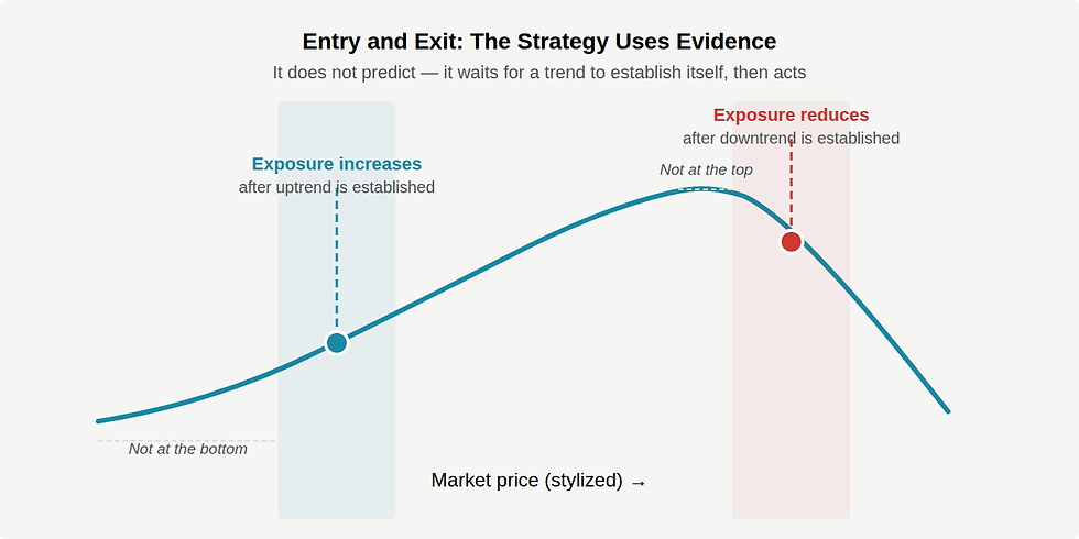 Graph showing market pricing strategy. Blue line for exposure increase after uptrend, red line for reduction after downtrend. Text included.