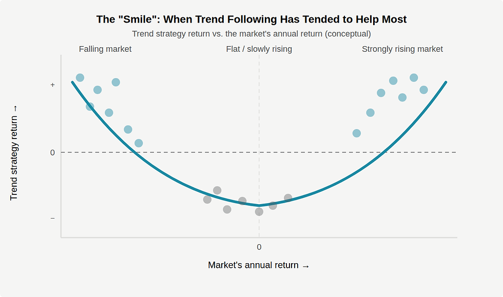 Graph titled "The Smile" shows trend strategy return vs market's annual return. U-shaped curve with data points; axes labeled.