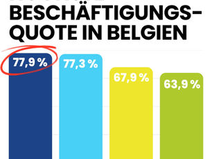 Balkendiagramm: Beschäftigungsquoten in Belgien 2025 – DG 77,9 %, Flandern 77,3 %, Belgien 72,8 %, Wallonie 67,9 %, Brüssel 63,9 %