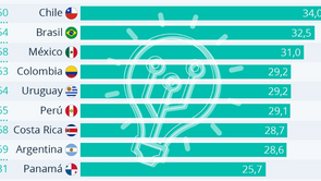 Perú en el sexto lugar de los países más innovadores de Latinoamérica