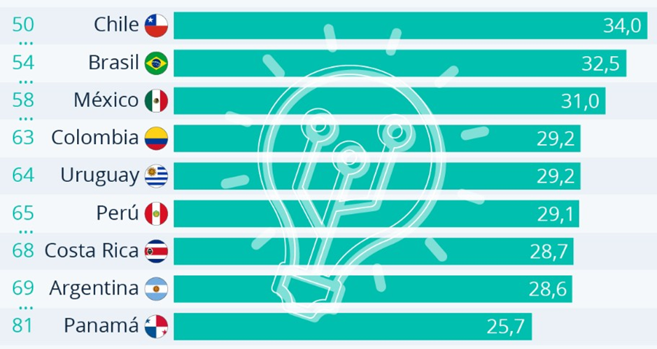 Perú en el sexto lugar de los países más innovadores de Latinoamérica