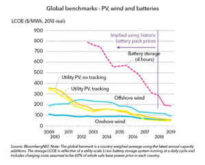 Report: Levelized Cost of Energy for Lithium-Ion Batteries Is Plummeting