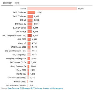 8% Plug-In Electric Vehicle Market Share In China!