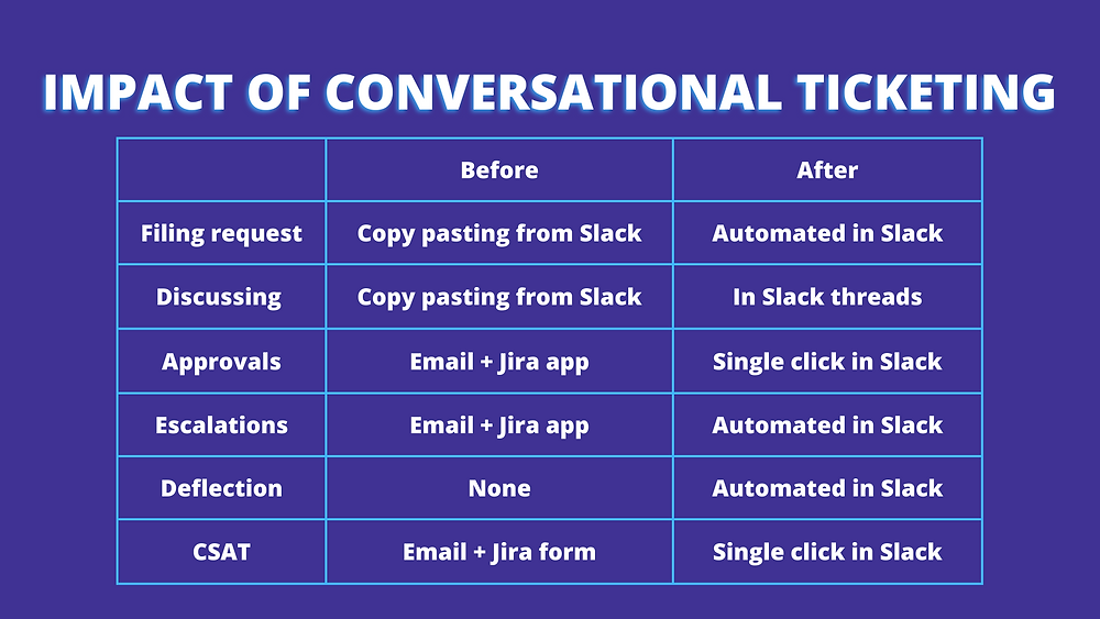 Impact of conversational ticketing