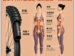 從車子內外胎概念,理解筋膜深前線