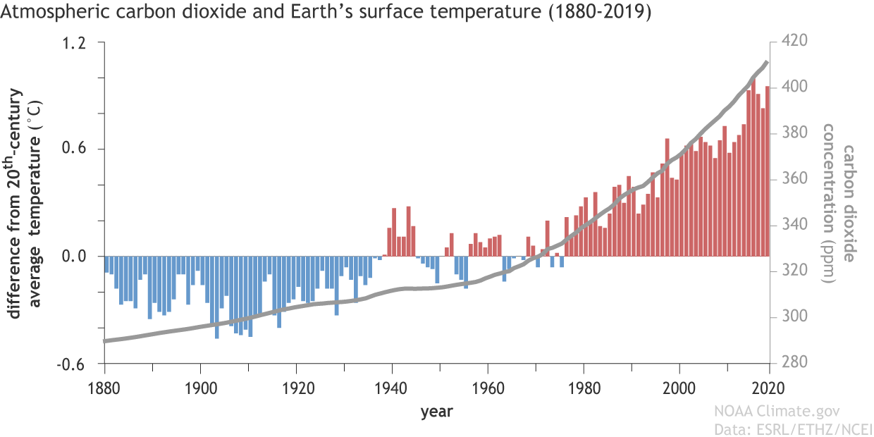 global_temp_vs_carbon_dioxide_graph_lrg.gif