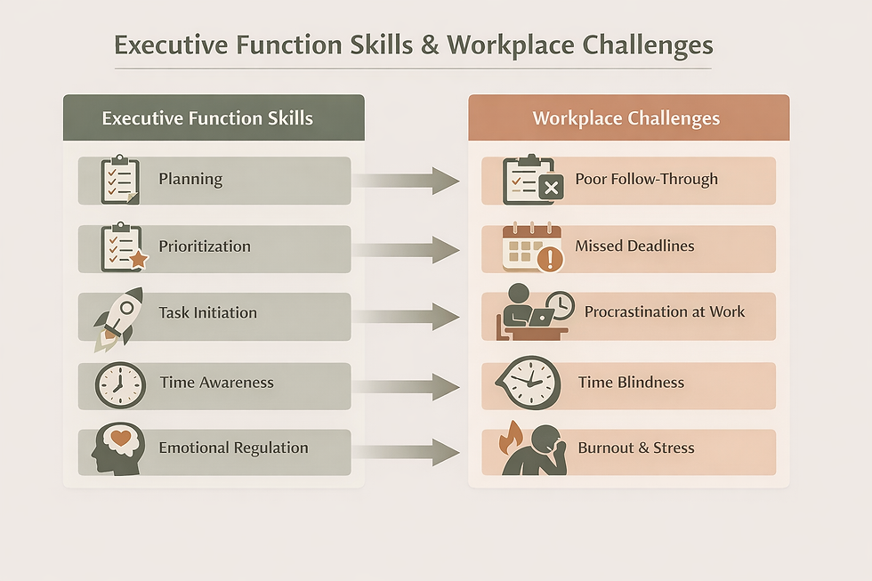 Diagram showing executive function skills such as planning, prioritization, task initiation, time awareness, and emotional regulation linked to workplace challenges like missed deadlines, procrastination, time blindness, and burnout.