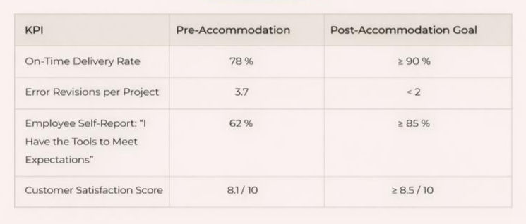Performance metrics showing pre and post-accommodation goals for teams implementing executive function accommodations in the workplace