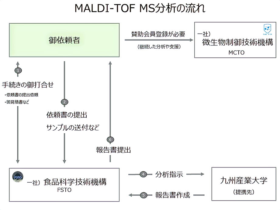 (公開用)FSTO・受託分析・支援フロー_edited_edited.jpg
