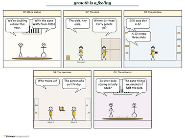 What are the biggest challenges companies face when scaling supply chain operations