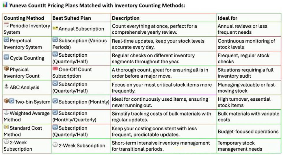 Comparison chart showing different inventory counting methods