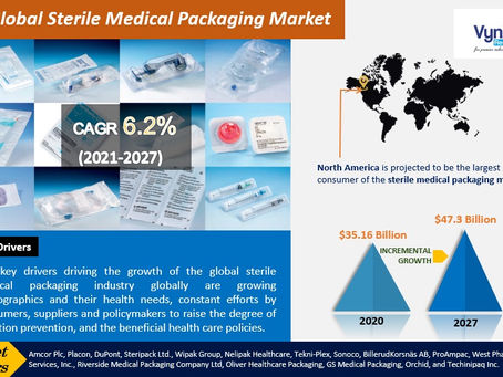 Sterile Medical Packaging Market, Size, Share, Growth, Demand and Development - Forecast by 2027