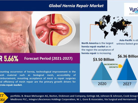 Hernia Repair Market: Global Trends, Share, Industry Size, Growth, Opportunity and Forecast to 2027