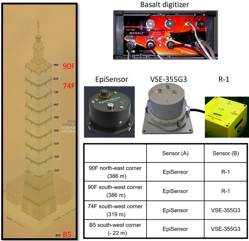 Instrument at TAIPEI 101.png