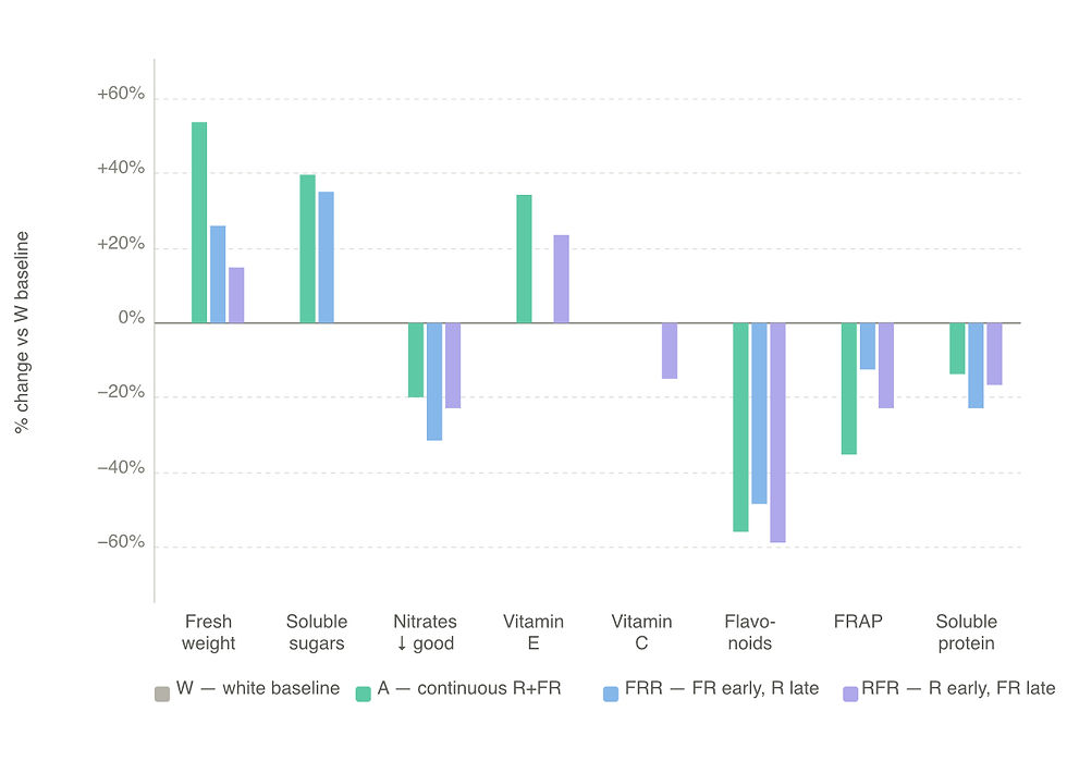 Chart comparing biomass sugar nitrate and antioxidant levels under different red and far-red lighting strategies