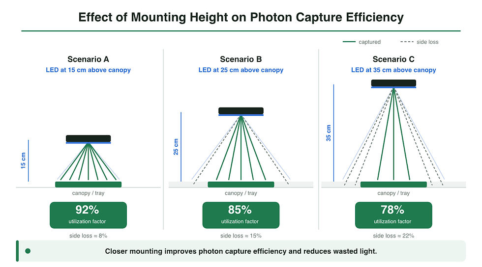 Engineering diagram comparing photon capture efficiency of LED fixtures mounted 15 cm, 25 cm, and 35 cm above a microgreens canopy.