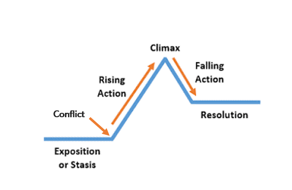 A traditional narrative story arc with elements identified