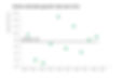 Scatterplot representation of data