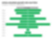 Funnel chart representation of data