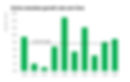 Bar chart representation of data