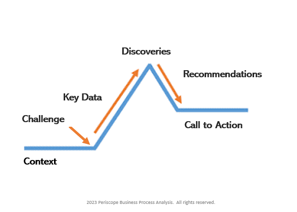 Data narrative is a data storytelling essential.  An illustration of a Data Story Arc with the elements identified.  The arc looks identical to the classic story arc, but the elements are labeled differently.