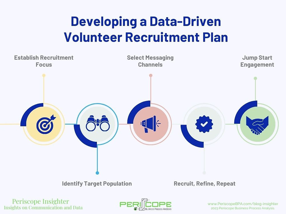 An infographic depicting five steps in developing a data-driven volunteer recruitment plan