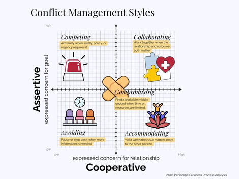 The five conflict management styles for volunteer leaders.