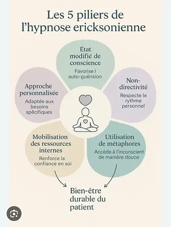 Schéma explicatif des mécanismes du conscient et de l'inconscient en hypnose éricksonienne à domicile