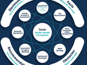 Future Prosperity Process