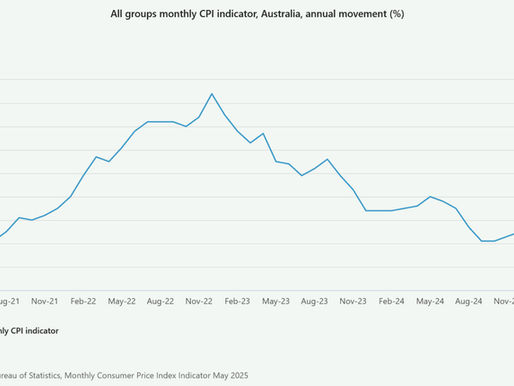 Australia’s Inflation Falls - will interest rates follow?