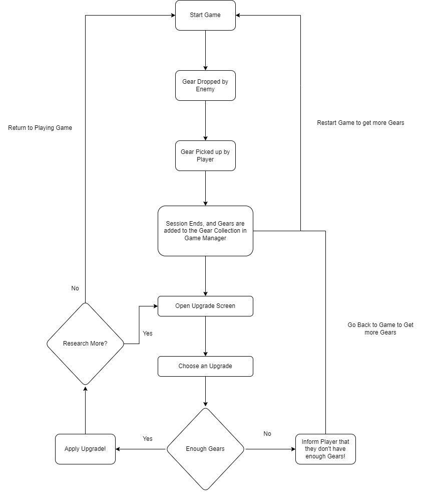 A Flowchart detailing how the upgrade system will work.