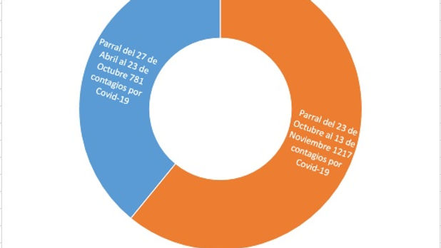 Aumenta 55.8 por ciento los casos de Covid-19 en Parral en 24 días.