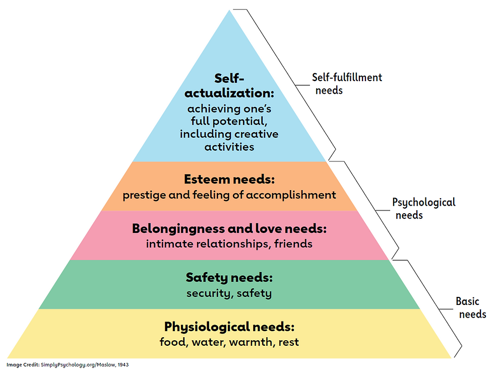 Maslow's Hierarchy of Needs pyramid with examples