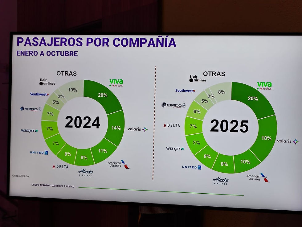 Viva Aerobús se mantiene por escaso margen como la principal línea aérea en la terminal de Vallarta