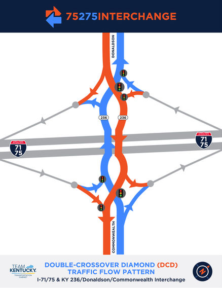 Map of the double crossover diamond traffic pattern at Donaldson