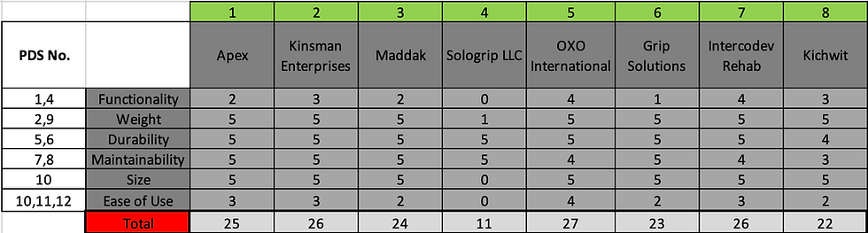 Blog Post 3: Design Evaluation 