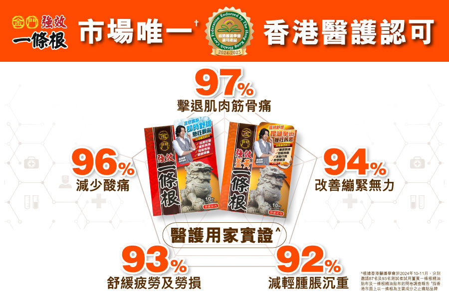 「金門強效一條根止痛貼系列」為市場唯一,榮獲《香港醫護學會》認可的「一條根」止痛貼品牌,高達95%醫護用家推薦,根據香港醫護學會於2024年10月至11月進行的調查*,「金門強效一條根止痛貼」系列效果顯著:
97%有效從根源擊退各種肌肉筋骨痛;96%減少肌肉酸痛; 94%改善肌肉無力及繃緊;93%舒緩肌肉疲勞及勞損;92%減輕肌肉腫脹沉重